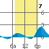 St Helens tide chart for Monday, October 7, 2024