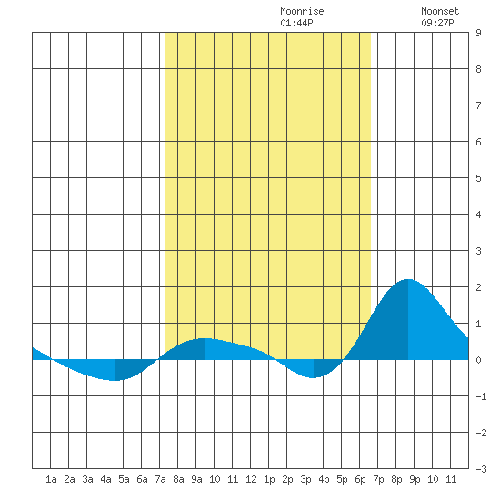 St Helens tide chart for Tuesday, October 8, 2024