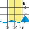 St Helens tide chart for Tuesday, October 8, 2024