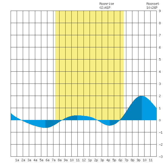 St Helens tide chart for Wednesday, October 9, 2024