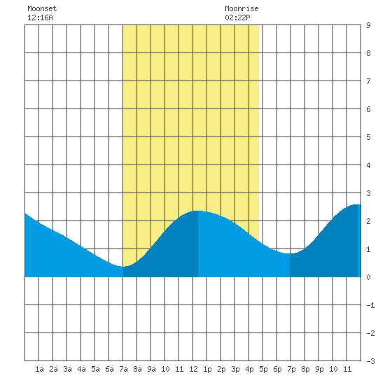 St Helens tide chart for Sunday, November 10, 2024
