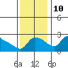 St Helens tide chart for Sunday, November 10, 2024