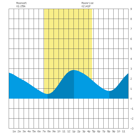 St Helens tide chart for Monday, November 11, 2024