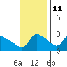 St Helens tide chart for Monday, November 11, 2024