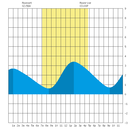 St Helens tide chart for Tuesday, November 12, 2024