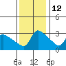 St Helens tide chart for Tuesday, November 12, 2024