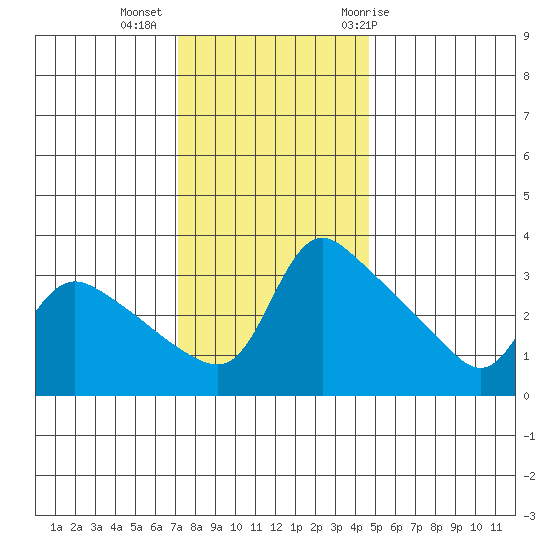 St Helens tide chart for Wednesday, November 13, 2024