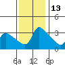 St Helens tide chart for Wednesday, November 13, 2024