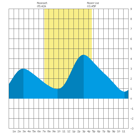 St Helens tide chart for Thursday, November 14, 2024