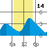 St Helens tide chart for Thursday, November 14, 2024