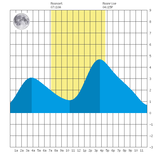 St Helens tide chart for Friday, November 15, 2024