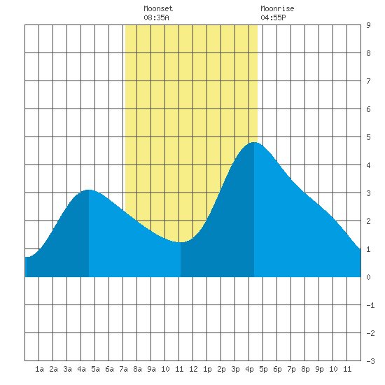 St Helens tide chart for Saturday, November 16, 2024