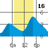 St Helens tide chart for Saturday, November 16, 2024