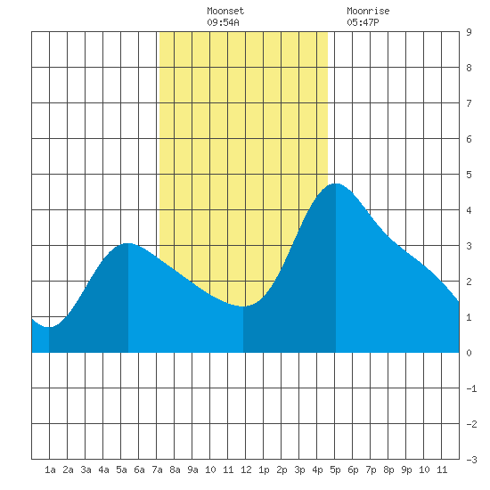 St Helens tide chart for Sunday, November 17, 2024