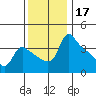 St Helens tide chart for Sunday, November 17, 2024