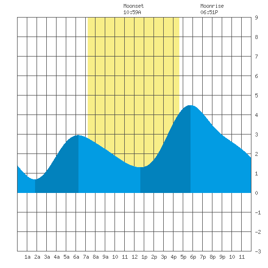 St Helens tide chart for Monday, November 18, 2024