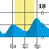 St Helens tide chart for Monday, November 18, 2024