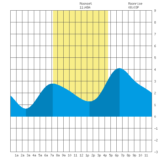 St Helens tide chart for Tuesday, November 19, 2024