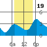 St Helens tide chart for Tuesday, November 19, 2024