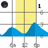 St Helens tide chart for Friday, November 1, 2024