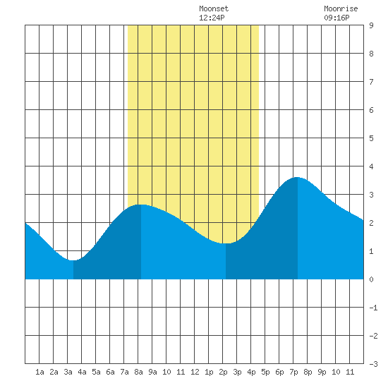 St Helens tide chart for Wednesday, November 20, 2024