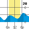 St Helens tide chart for Wednesday, November 20, 2024