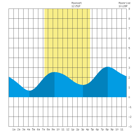 St Helens tide chart for Thursday, November 21, 2024