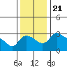 St Helens tide chart for Thursday, November 21, 2024