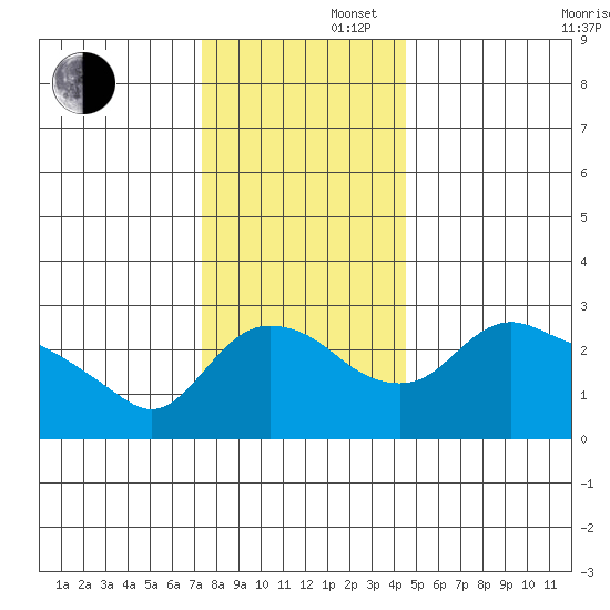 St Helens tide chart for Friday, November 22, 2024