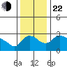 St Helens tide chart for Friday, November 22, 2024