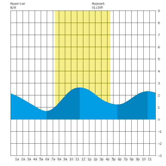 St Helens tide chart for Saturday, November 23, 2024