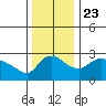 St Helens tide chart for Saturday, November 23, 2024