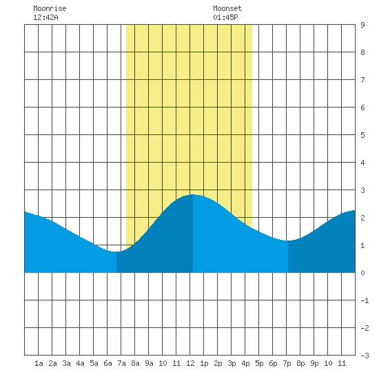 St Helens tide chart for Sunday, November 24, 2024