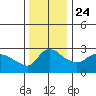 St Helens tide chart for Sunday, November 24, 2024