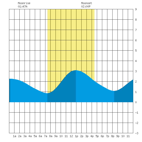 St Helens tide chart for Monday, November 25, 2024