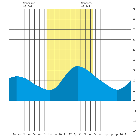 St Helens tide chart for Tuesday, November 26, 2024