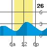 St Helens tide chart for Tuesday, November 26, 2024