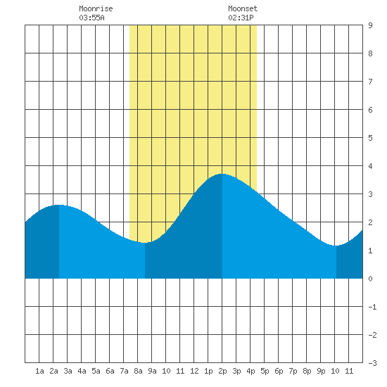 St Helens tide chart for Wednesday, November 27, 2024