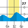 St Helens tide chart for Wednesday, November 27, 2024