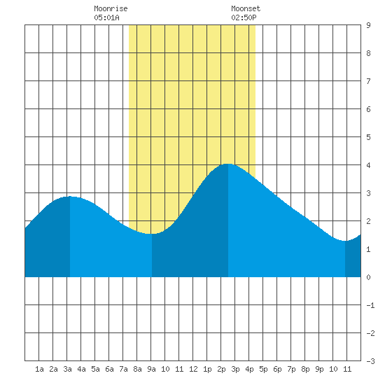 St Helens tide chart for Thursday, November 28, 2024