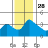St Helens tide chart for Thursday, November 28, 2024