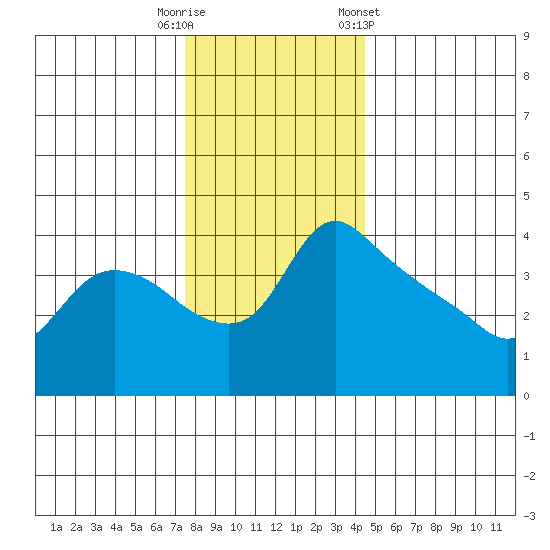St Helens tide chart for Friday, November 29, 2024