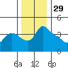 St Helens tide chart for Friday, November 29, 2024