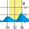 St Helens tide chart for Saturday, November 2, 2024