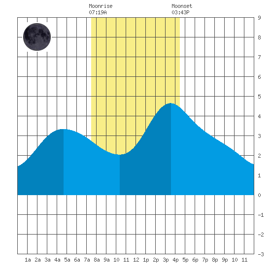 St Helens tide chart for Saturday, November 30, 2024
