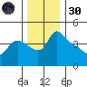 St Helens tide chart for Saturday, November 30, 2024