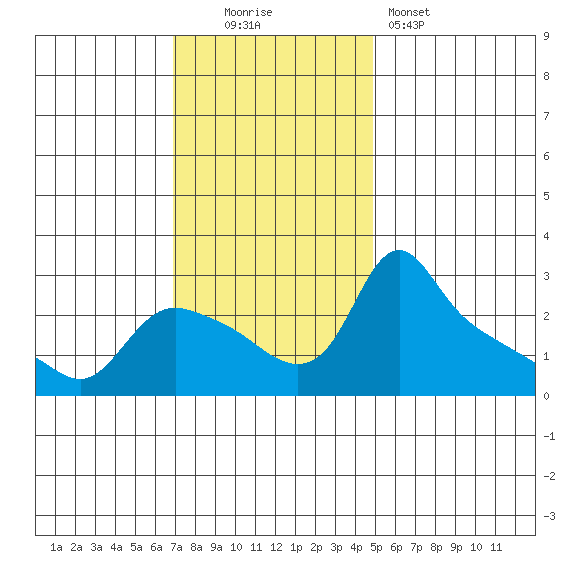 St Helens tide chart for Sunday, November 3, 2024