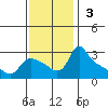 St Helens tide chart for Sunday, November 3, 2024