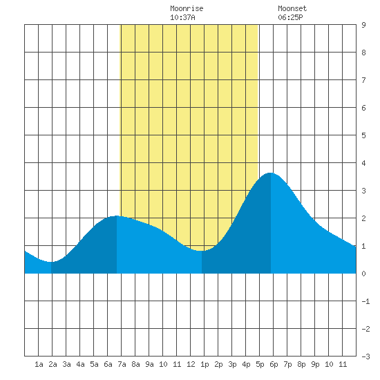 St Helens tide chart for Monday, November 4, 2024
