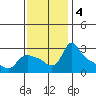St Helens tide chart for Monday, November 4, 2024